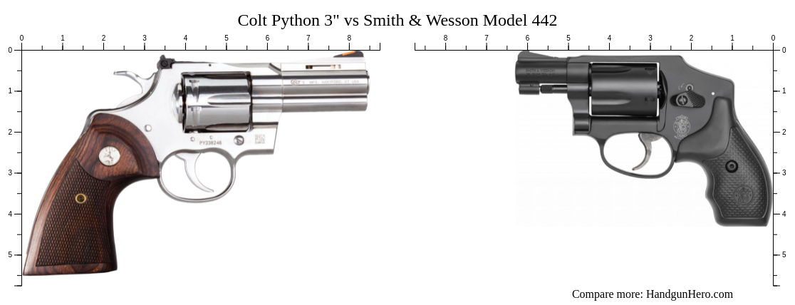 Colt Python 3