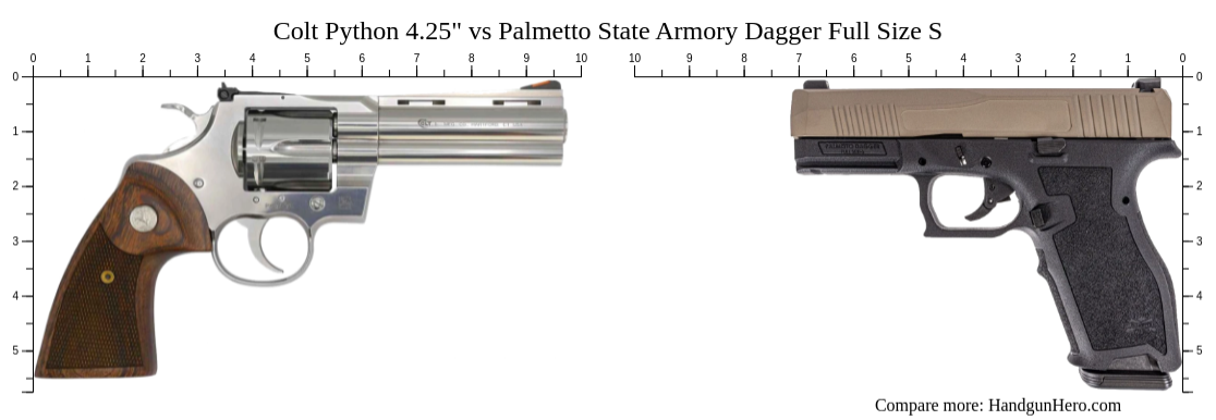 Colt Python 4.25" vs Palmetto State Armory Dagger Full Size S size ...