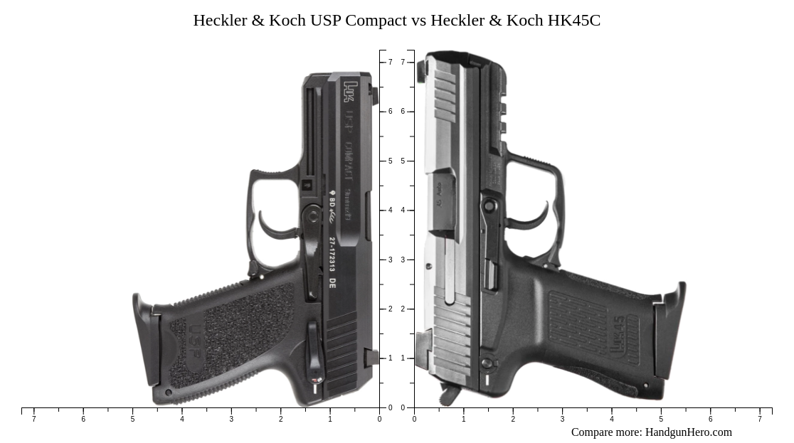 Heckler & Koch USP Compact vs Heckler & Koch HK45C size comparison ...