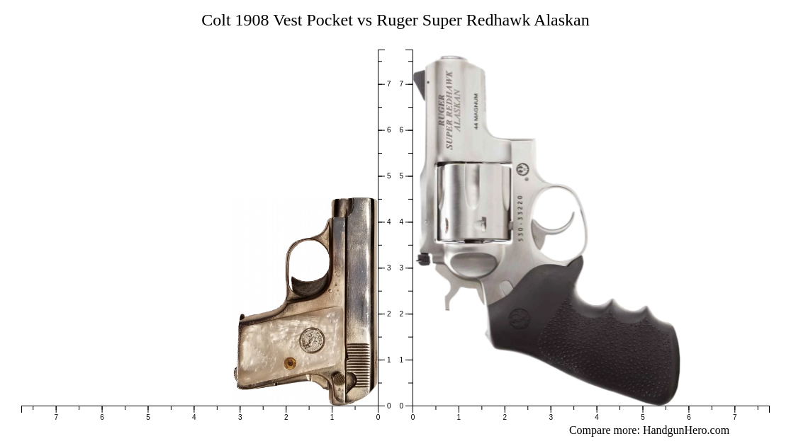 Colt 1908 Vest Pocket vs Ruger Super Redhawk Alaskan size comparison ...