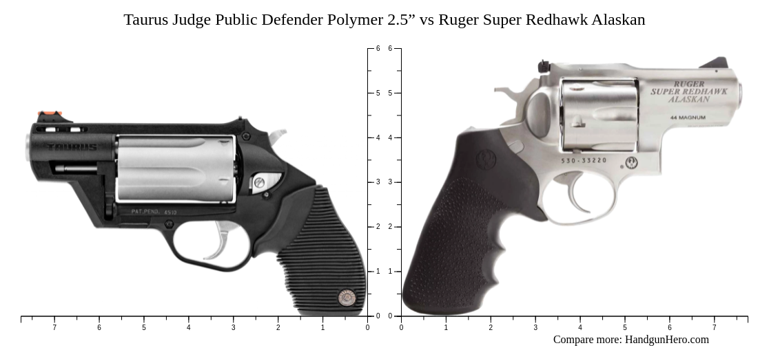 Taurus Judge Public Defender Polymer 2.5” vs Ruger Super Redhawk ...