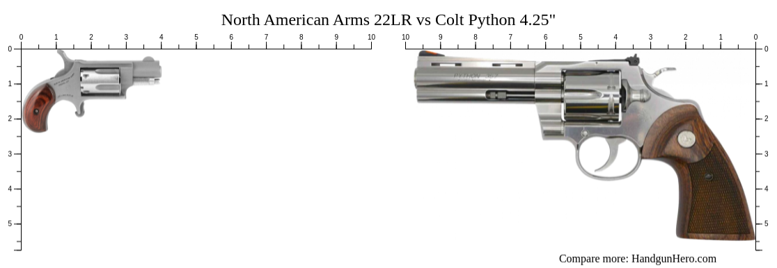 North American Arms 22LR vs Colt Python 4.25